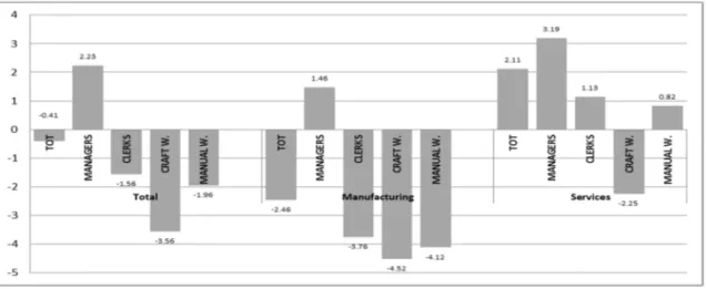 Figure 1. Rate of change of employment by professional groups, 1999–2011. Average annual rates of change, manufacturing and services, five major EU countries