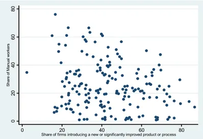 Figure 3. Process innovation in firms and shares of manual workers in employment. Averages 1999–2011, five European countries, 38 manufacturing and service industries, percentages.