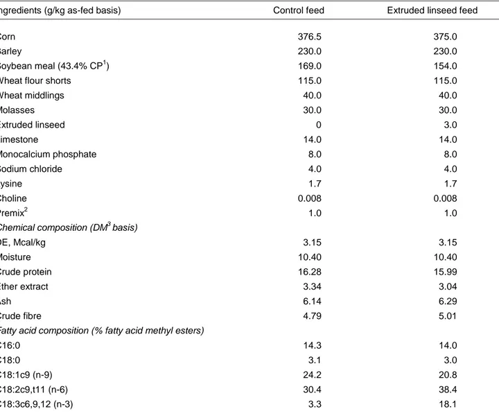 Table 1  Feed ingredients (g/kg as fed basis), chemical (% dry matter basis) and FA composition (% FA 
