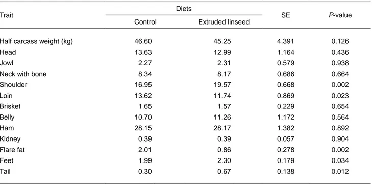 Table 3 reports the section data from the right half of the carcasses. The extruded linseed dietary  treatment  produced an increased proportion of feet (P  &lt;0.05) and tail (P  &lt;0.01),  while it reduced the  proportion of loin (P  &lt;0.05),  flare f