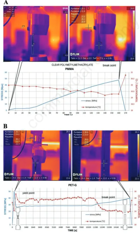 Figure 5. Stress-time graph of the tensile test and thermographic images at the yield and at the break of the specimen, of polymethyl- polymethyl-methacrylate (PMMA) (A) and polyethylene terephthalate containing glycol (PET-G) (B).