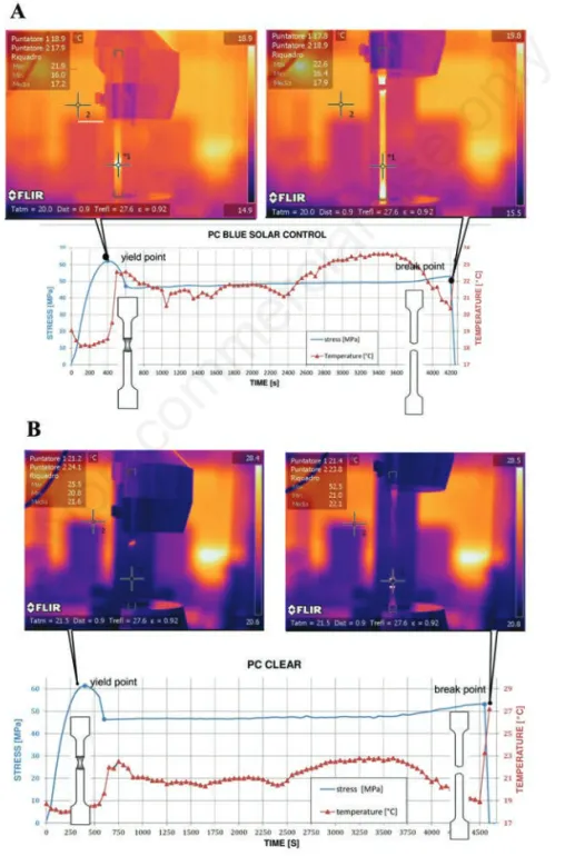 Figure 6. Stress-time graph of the tensile test and thermographic images at the yield and at the break of the specimen, of the blue solar control polycarbonate (PC) (A) and clear PC (B).