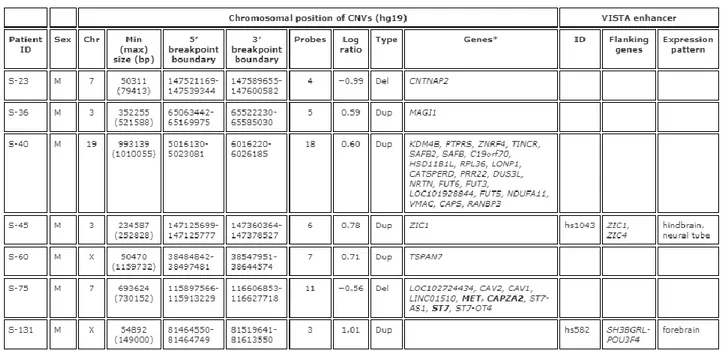 Table 1. CNVs in schizophrenia family trios. 