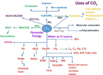 Table 1 depicts possible reduction reactions of CO 2 into
