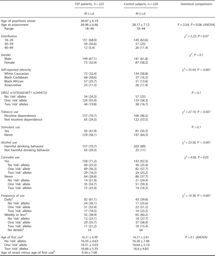 Table 1. Demographic measures and patterns of drug use in FEP patients and control subjects