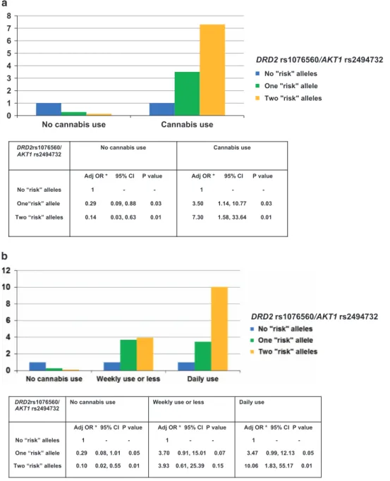 Figure 1. (a) Interaction between DRD2 rs1076560/AKT1 rs2494732 and lifetime cannabis use on psychosis risk