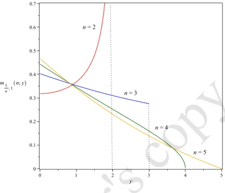 Figure 1. Plot of m 1/n,1 (n; y) given by Eq. (4.1) for n = 2 (the red curve), n = 3 (the blue curve), n = 4 (the green curve), and n = 5 (the orange curve).