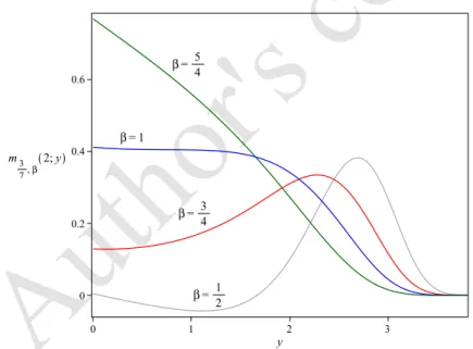 Figure 2. The plot of m l/k,β (2; y) for l = 3, k = 7, n = 2, and various parameter β, this is β = 1/2 (the grey curve),