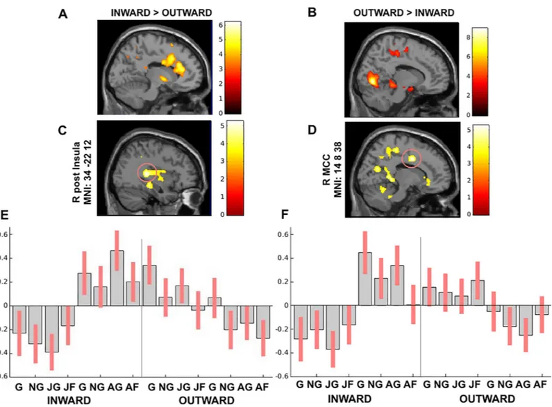 Fig 2. (A) Inward group &gt; Outward group across sessions and (B) Outward group &gt; Inward group across sessions, whole-brain analysis between groups P&lt;0.05 FWE; (C-D) The peak signal changes that occurred in the right posterior insula and right MCC i