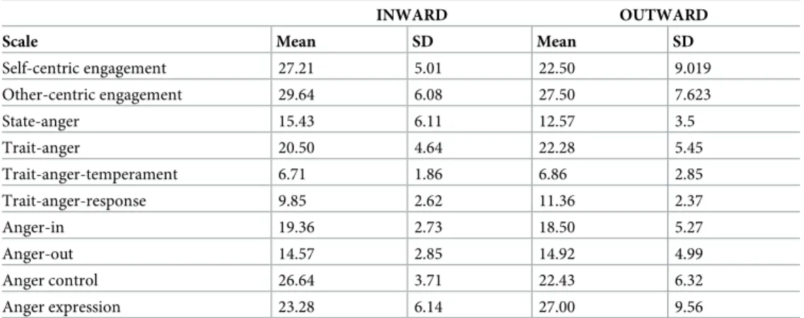 Table 1. Self-report questionnaires.