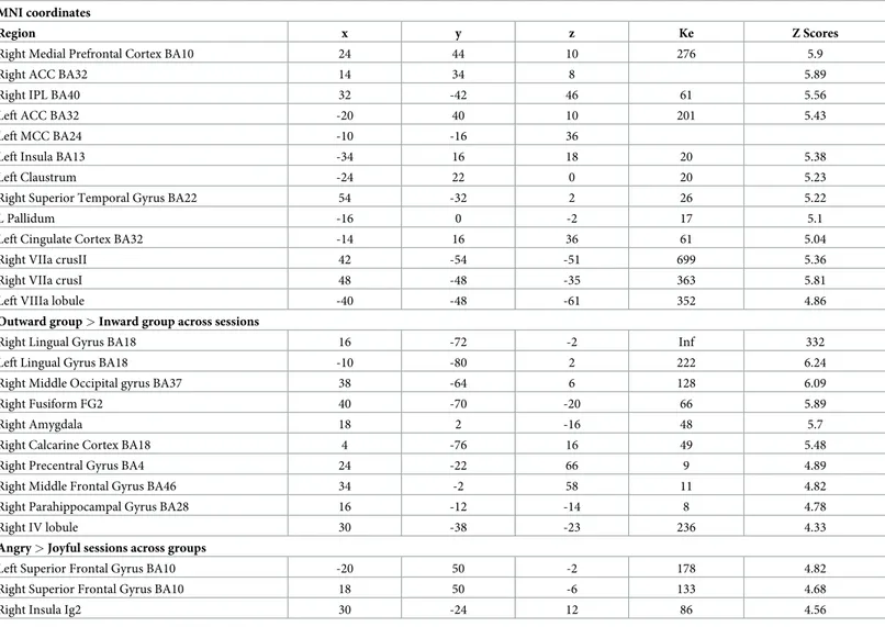 Table 2. Whole-brain general linear model main effects analyses, P&lt;0.05 FEW. Inward group &gt; Outward group across sessions