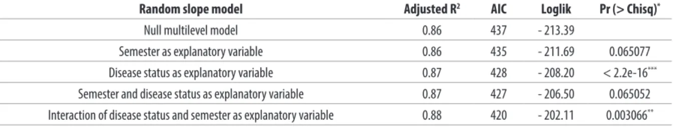 Table B. Anova table: likelihood ratio test to find the best fixed structure.