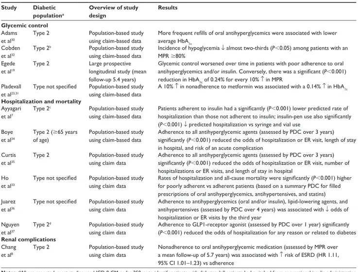 Table 2 Clinical consequences of adherence or nonadherence to antihyperglycemic medications