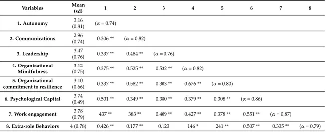 Table 1. Means, standard deviation, Cronbach alpha, correlations (N = 236).