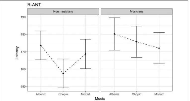 FIGURE 9 | N170 Latency in non-musicians and musicians in R-ANT ROI (Right Anterior Region of Interest).