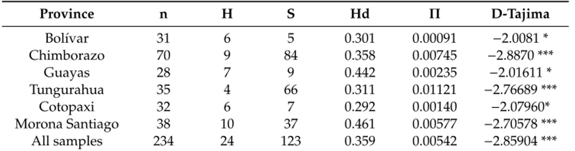Table 1. Mitochondrial DNA diversity indices of the Ecuadorian Creole chicken breed.