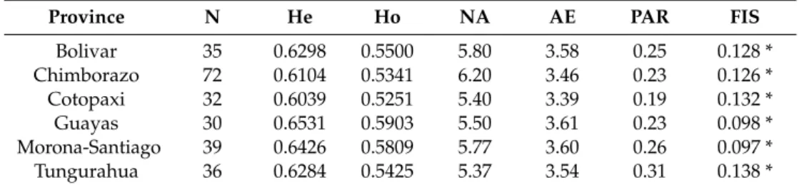 Table 2. Genetic diversity parameters of the Ecuadorian chicken breed in each province.