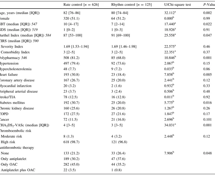 Table 1 Baseline characteristics of patients according to the management strategy for atrial fibrillation