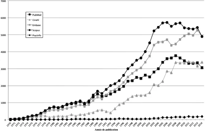 Figure 1. Évolution des publications « patient education » [Mot clef/Titre/résumé]. Période : 1970−2014