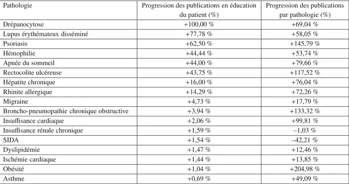 Tableau IV. Évolution des publications en éducation du patient par maladie (2004–2014) (Source : PubMed)