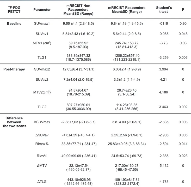 Table 3.  F-FDG PET/CT parameters in patients “responders” and “non-responders” according to mRECIST.