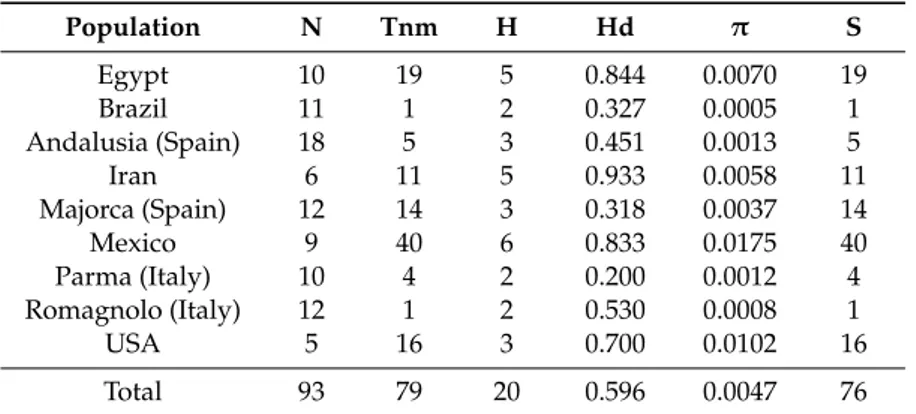 Table 1. Genetic diversity indices for each population in the study.