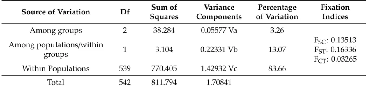 Table 5. Summary of AMOVA significant value results (p &lt; 0.01) without a priori assumptions, defined by domestication zone.