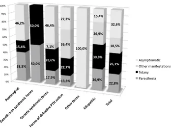 Fig. 4    Clinical manifestations at onset of all main types of hypopar-