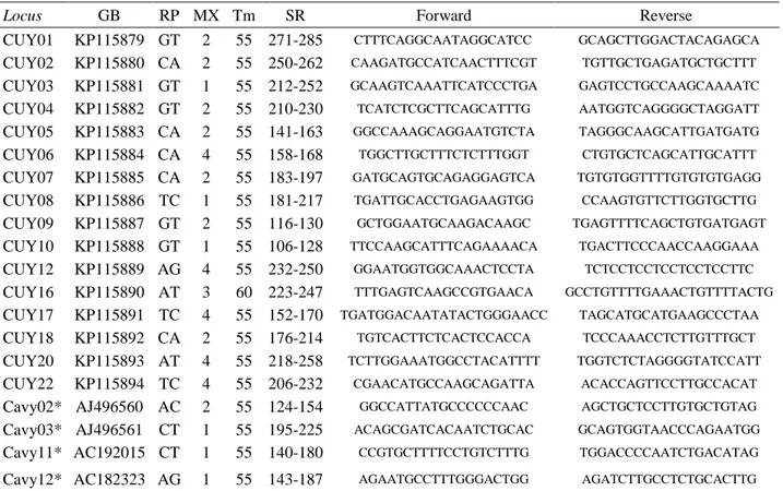 Table 1. General characteristics of microsatellites  