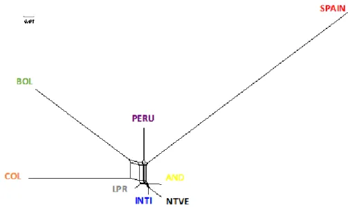 Figure 2. Neighbor-Net dendogram representing the Reynolds genetic distances between the eight studied  populations