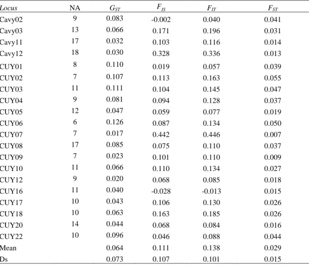 Table 4. Values of the coefficient of genetic variation (G ST ) and F statistics (F IS , F IT  y F ST )