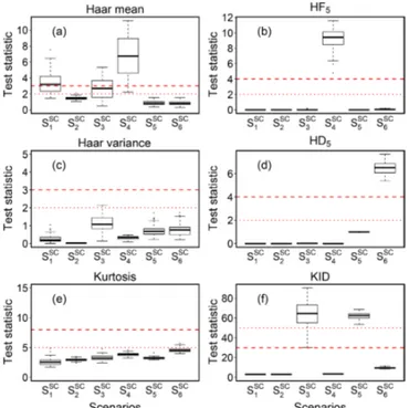 Figure 6. Distribution of results for the structural change detection tests in the S i=1,...,6SC scenarios described in Sect