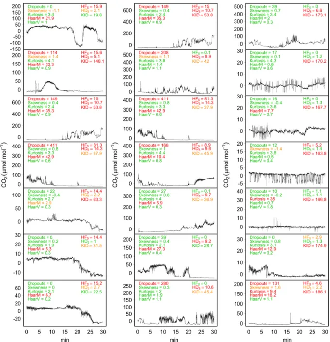 Figure 7. Application of tests for structural change detection on a selection of CO 2 time series (µmol mol −1 , after mean removal) collected at the BE-Lon site