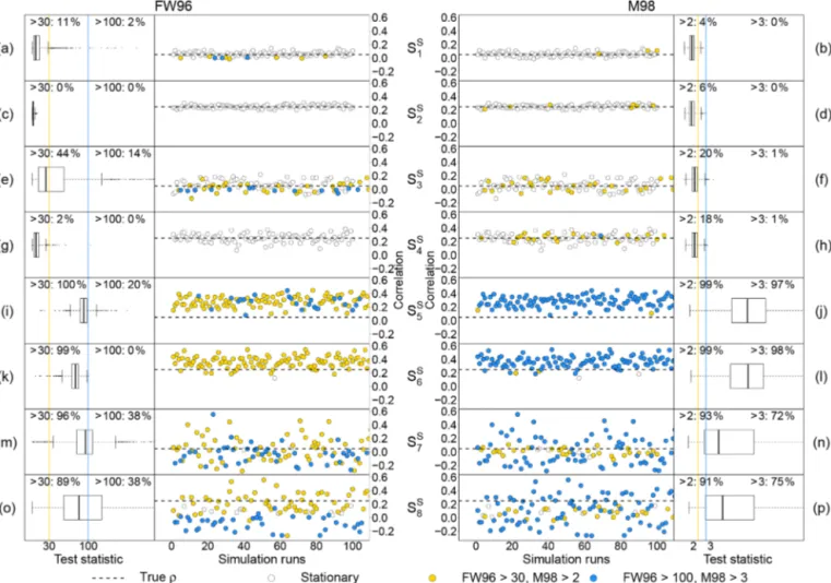 Figure 9. Performance evaluation of the stationarity tests by Foken and Wichura (1996, FW96) and by Mahrt (1998, M98) in each of the simulated S i=1,...,8S scenarios described in Sect