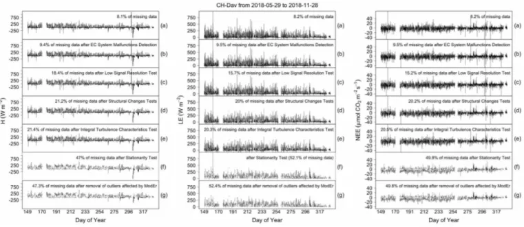 Figure 8. Sequential data cleaning procedure applied to H, LE and NEE fluxes at the CH-Dav site.