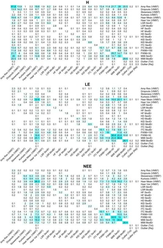 Figure 10. Percentages of H, LE and NEE fluxes at the CH-Dav site affected by specific sources of systematic error according to several QC tests