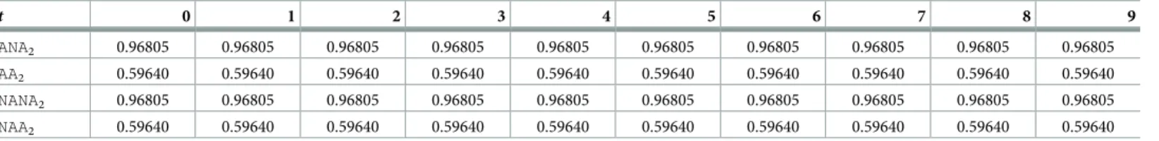 Table 3. QALY gained in the base case in each cycle of Markov simulation, for each health state of the SCIT strategy.