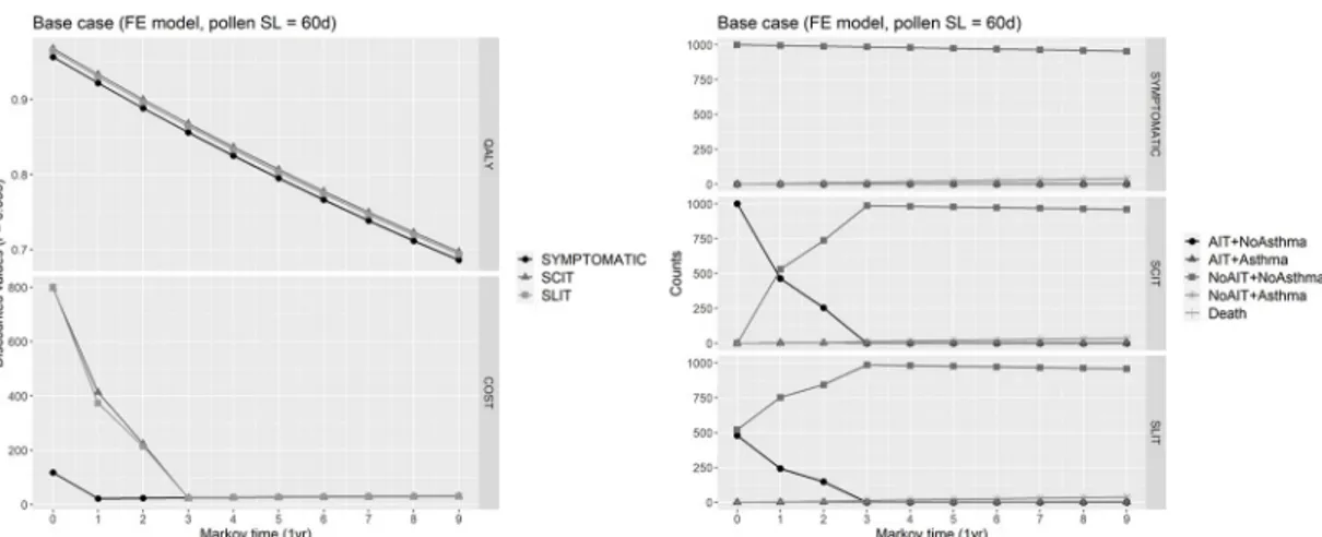 Fig 6. Base case. Right: Markov cohort evolution in the base case, where the fixed effects model has been used for calculating