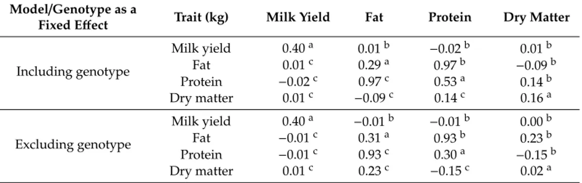 Table 3. Estimated heritabilities (h 2 ) (diagonal), phenotypic (r P ) (above diagonal) and genetic (r G ) (below diagonal) correlations for milk yield, and protein, fat, and dry matter contents (in kg) obtained in bivariate analyses through REML methods i