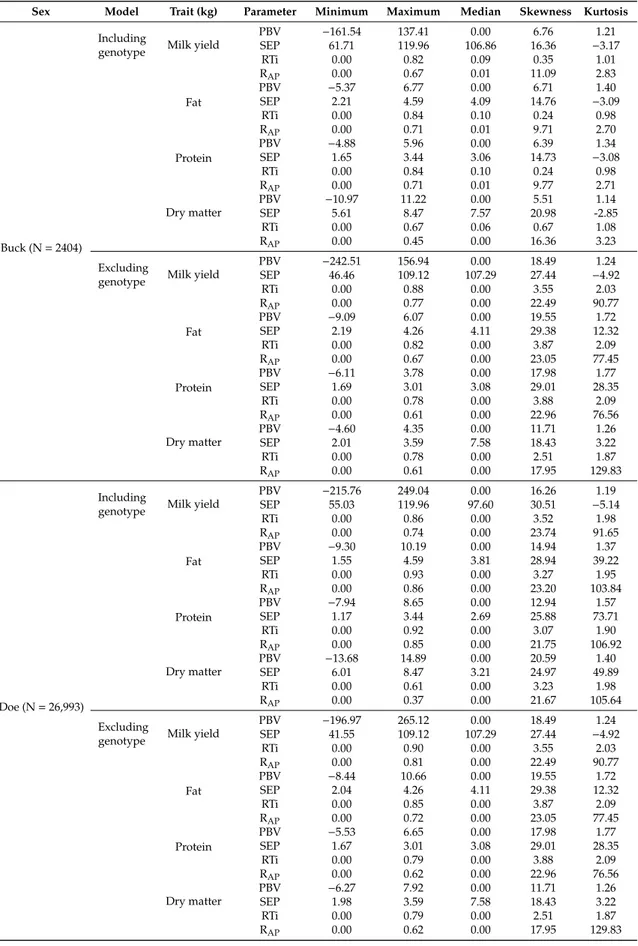 Table 4. Descriptive statistics of predicted breeding values, standard error of prediction (SEP)