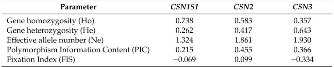 Table 2. Population genetic indices for the three considered loci in the sample of Agerolese cows.