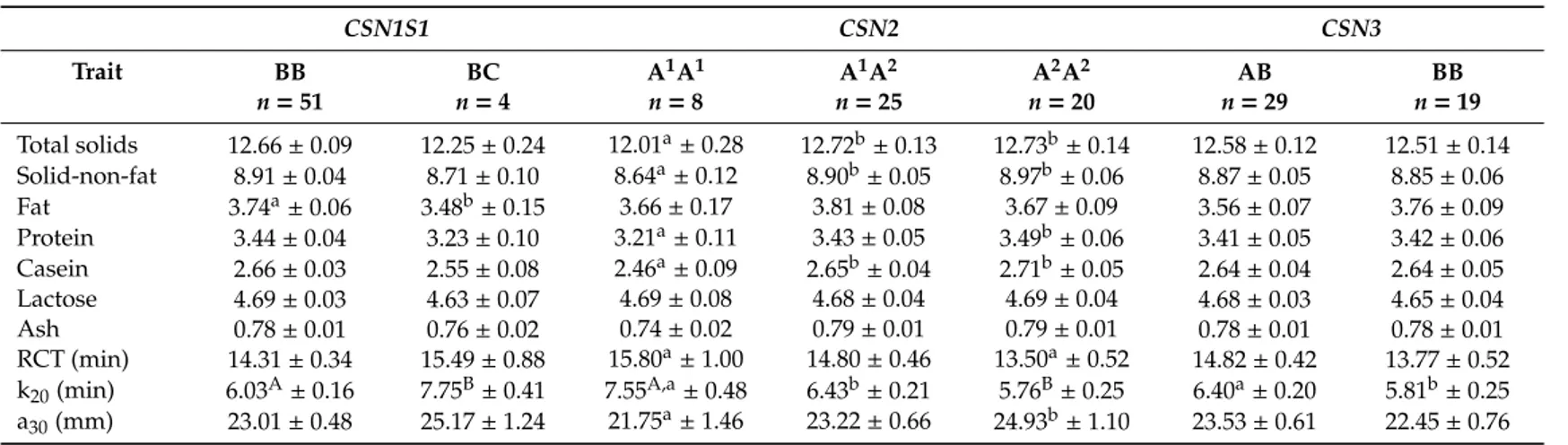 Table 3. Chemical composition (g/100 g) and MCP of Agerolese cattle milk according to the genotype at CSN1S1, CSN2 and CSN3