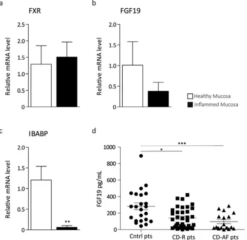 Fig. 7. The FXR-FGF19 axis activity is impaired in Crohn’s disease patients. qRT-PCR of (a) FXR and its targets (b) FGF19 and (c) IBABP in n = 6 patients with Crohn’s disease collected from ileal actively inﬂamed mucosa and adjacent macroscopically not inﬂ