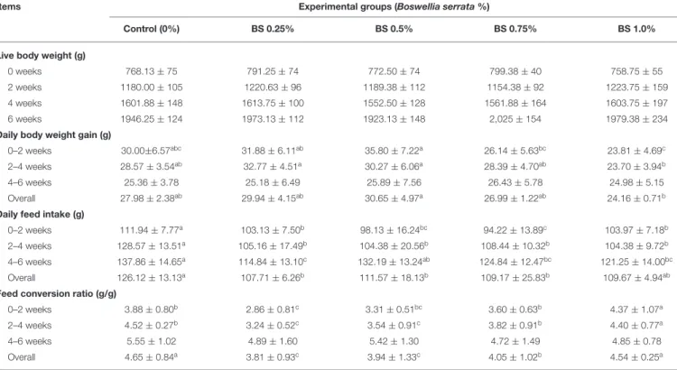 TABLE 2 | Effect of Boswellia serrata on growth performance parameters of NZW rabbits.