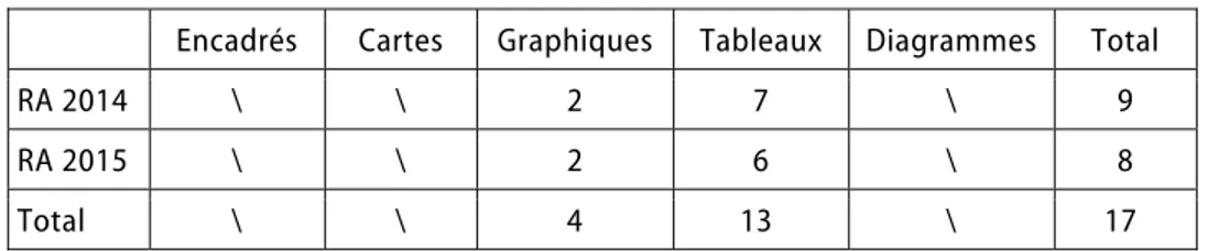 Tab. 2 — Les diagrammes des RA du PCN français 