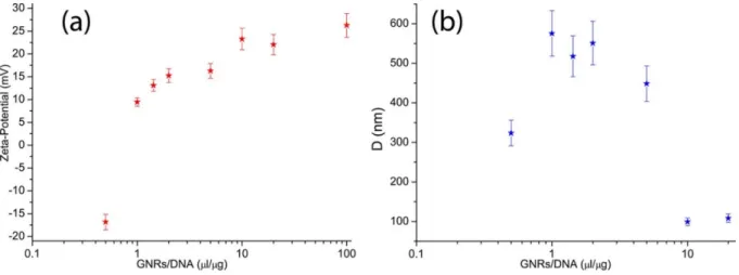 Figure 2. (a) ζ-potential and (b) hydrodynamic diameter as a function of the GNR/DNA ratio