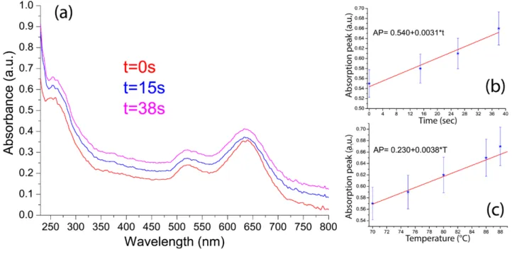 Figure 5. Absorption spectra of the sample for different values of the (a) illumination time;  linear fit of the intensity of the DNA absorption peak (at λ = 260 nm) versus the   (b) illumination time and (c) temperature