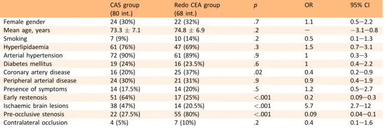 Table 2. Demographic data, comorbidities, risk factors in the whole study group. CAS group