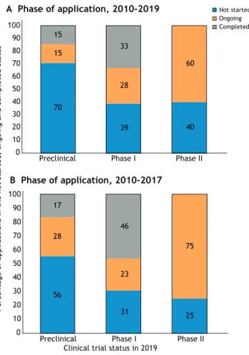 Fig. 3. Clinical trial status in 2019 related to stage of development at the TACT submission date