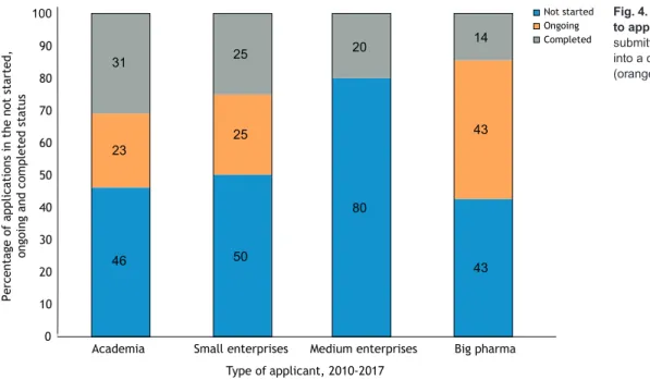 Fig. 4. Clinical trial status in 2019 related to applicant type, 2010-2017. Programs submitted before spring 2017 developed into a clinical trial in ∼50% of the cases (orange and gray bars).